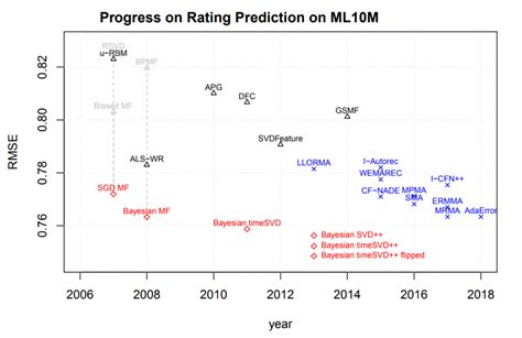 3 – Baselines – Machine Learning Blog | ML@CMU | Carnegie Mellon University