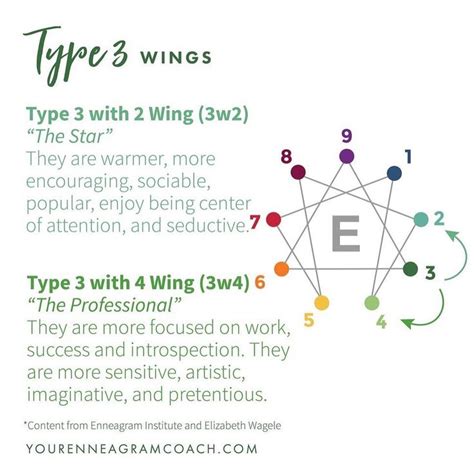 Beth McCord on Instagram: “Wings are the two personality types on either side of your main ...