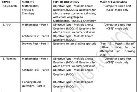 NTA JEE Main 2020 announced at jeemain.nta.nic.in! Exam Pattern, dates released; Check details ...