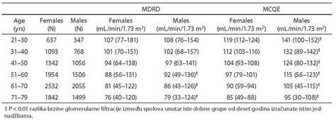 Influence of age and gender variations on glomerular filtration rate ...