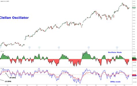 McClellan Oscillator [LazyBear] — Indicator by LazyBear — TradingView