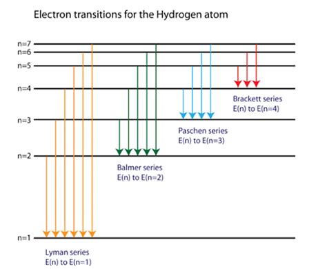 Spectral Series: Hydrogen Spectrum, Rydberg Formula