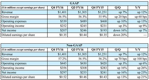 NVIDIA Announces Q4 FY16 Earnings - Reports Record Quarterly Revenue of ...