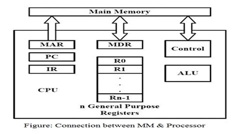 Block Diagram Of Memory Connection To The Cpu What Is A Cpu?