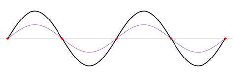 What is a standing wave?