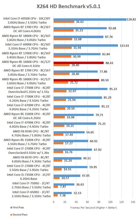 AMD Ryzen 5 1600X Overclocked Benchmark Results At 4.1GHz - Page 4 of ...