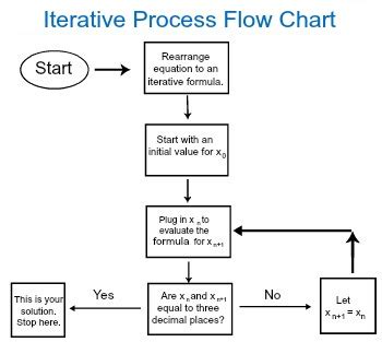 Iterative Design Process Diagram