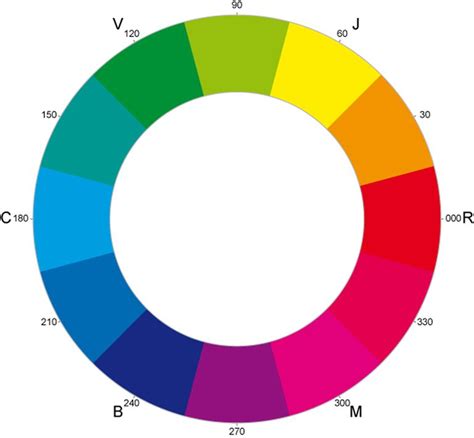 Círculo cromático - Cómo hacer una rueda de 12 colores