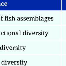 Examples of negative effects of siltation on Neotropical freshwater... | Download Scientific Diagram