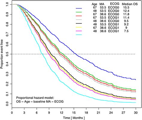 Cox model‐derived survival curves generated for covariate... | Download ...