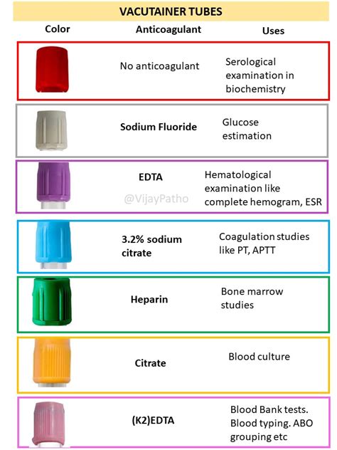 Vacutainer tubes and their uses - Pathology Made Simple