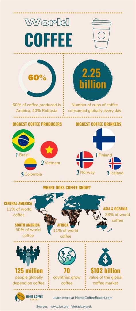 Which Country Produces the Most Coffee? - Top 24 Coffee Producers