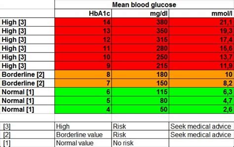 10 Free Printable Normal Blood Sugar Levels Charts - PELAJARAN