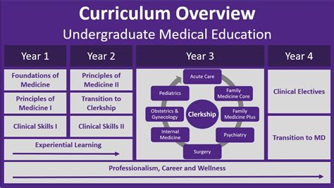 Curriculum - Undergraduate Medical Education - Western University