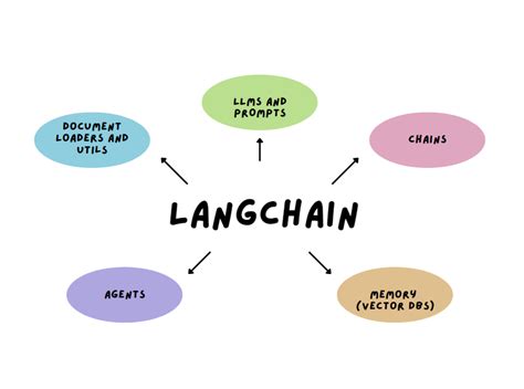 Simple and Effective LangChain Guide to Get Started