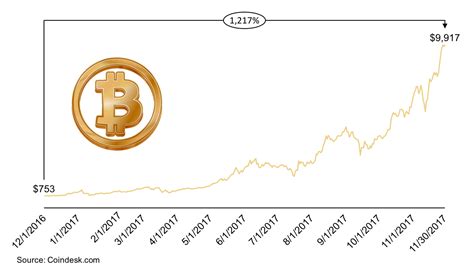 Line chart showing Bitcoin value over the last year - Sample charts