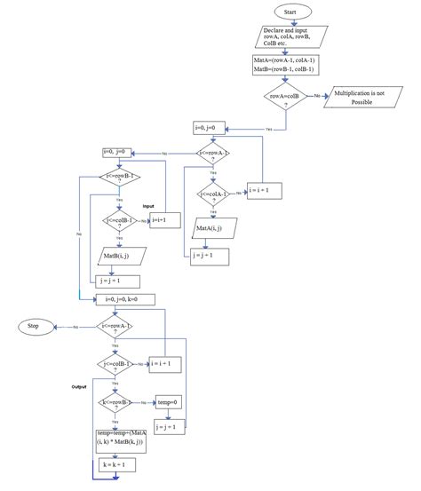 Matrix Multiplication Algorithm And Flowchart - Code With C