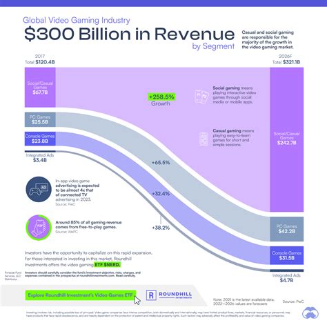 Visualized: $300B of Video Gaming Revenue, by Source