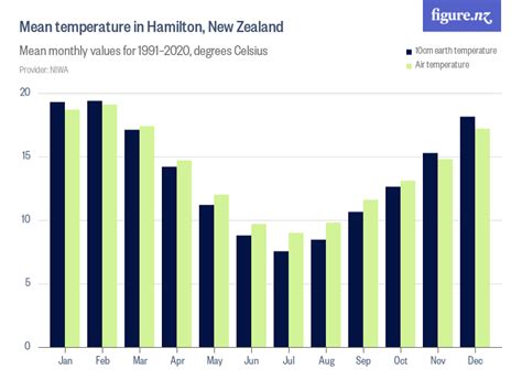 Mean temperature in Hamilton, New Zealand - Figure.NZ