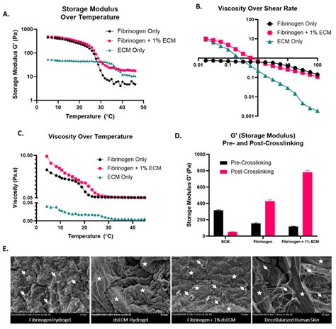 3D Bioprinting Skin Applications, Wound Healing - 3DHeals