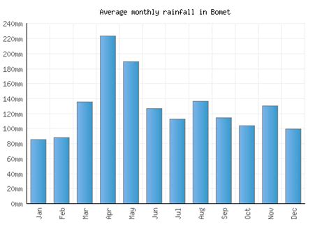 Bomet Weather averages & monthly Temperatures | Kenya | Weather-2-Visit