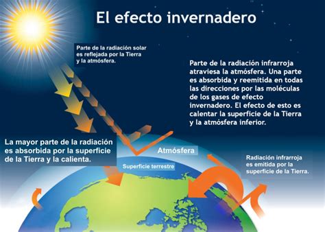 sobrino Malabares palma efecto invernadero en otros planetas Estudiante ...