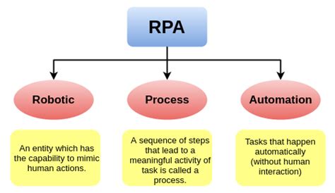 RPA Tutorial - javatpoint