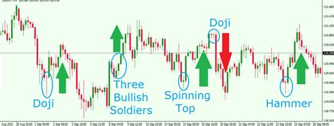 10 Best Hammer Candlestick Chart Patterns Strategy MT4