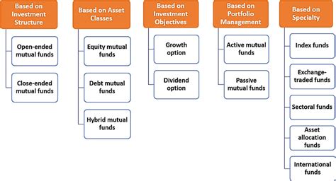 What are the Different Types of Mutual Funds?