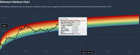 Ethereum Rainbow chart predicts ETH price for Jan 1, 2024