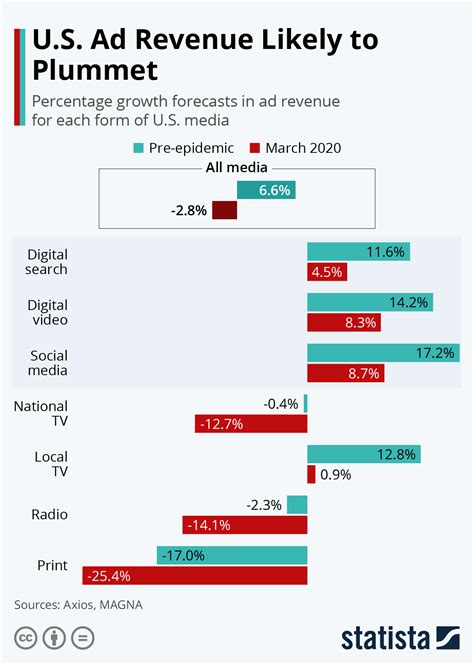 U.S. Ad Revenue Likely to Plummet as Small Businesses Cut Spending ...