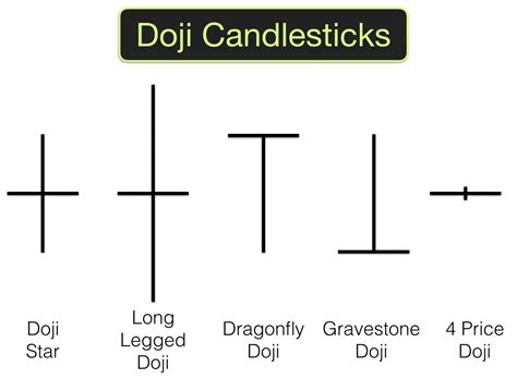 Types of Doji Candlestick Chart Patterns