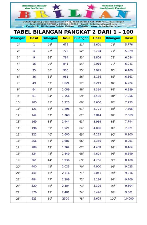 Tabel Bilangan Pangkat 2 (Dua) dari 1 – 100 – Bimbel Brilian