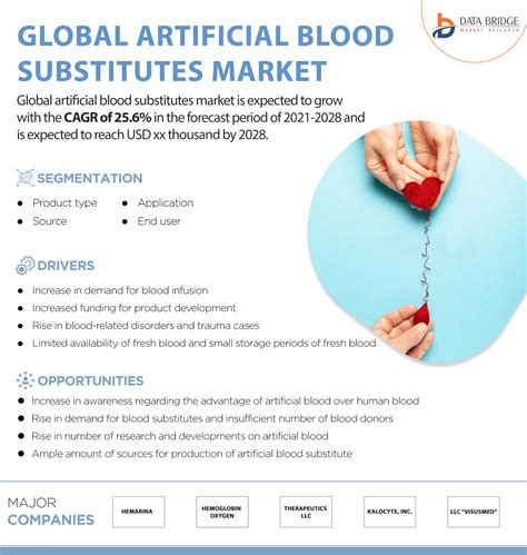 Global Artificial Blood Substitutes Market is Expected to Register a ...