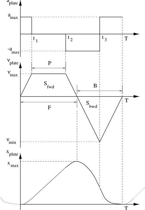 Details of plate motion. (a), (b), and (c) show respectively one cycle ...