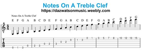 Treble Clef Notes Guitar