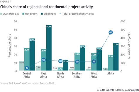 China’s role in African infrastructure and capital projects | Deloitte ...