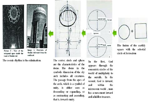 the concept of dome in Islamic architecture with reference to the dome ...