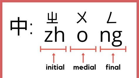 Zhuyin Pinyin Table