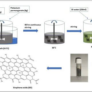 Schematic representation of graphene oxide synthesis; the GO can be... | Download Scientific Diagram