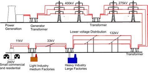 Challenges in designing modern electrical distribution system for a given customer / facility ...