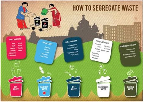 Segregate waste and store it in different bins | Waste segregation, Waste, Waste disposal