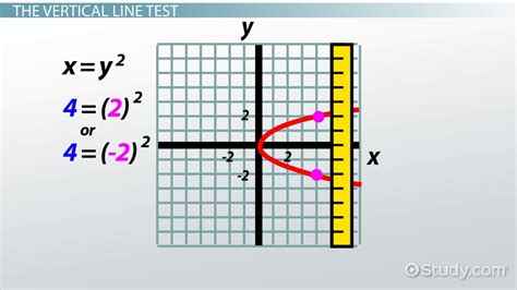 Vertical Line Test Definition, Purpose & Examples - Lesson | Study.com