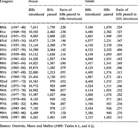 Bills introduced and bills passed in the House and Senate, 80th -100th ...