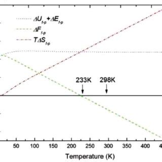 Difference of the Helmholtz free energy, internal energy, and entropy ...