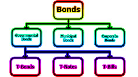 Common Types Of Bonds