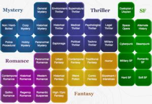 The 17 Most Popular Genres In Fiction - And Why They Matter - Writers Write