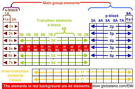 4d Elements in Periodic Table