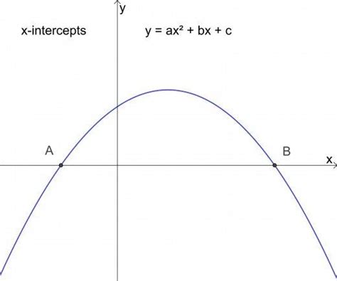 Parabola Equations and Graphs, Directrix and Focus and How to Find Roots of Quadratic Equations ...