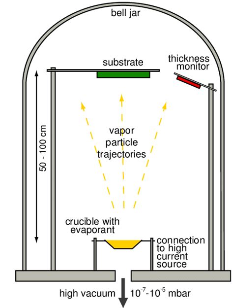 13: Schematic diagram of a resistive thermal evaporation system. The... | Download Scientific ...